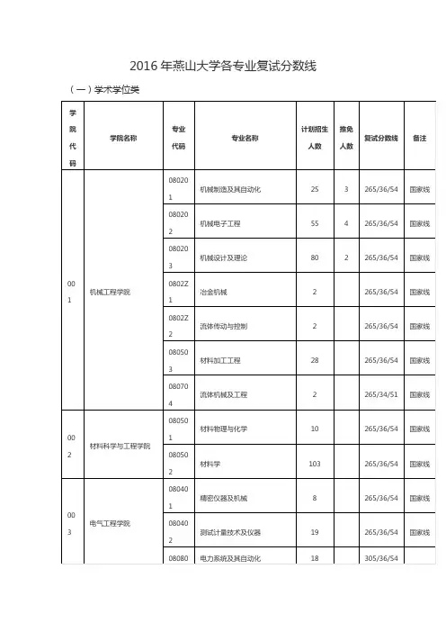 燕山大学2016年各专业录取分数线