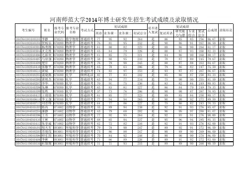 2014年河南师范大学博士研究生录取名单及成绩
