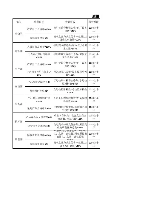 质量目标完成情况统计表
