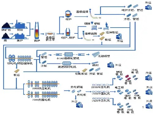钢铁生产工艺流程精品PPT课件