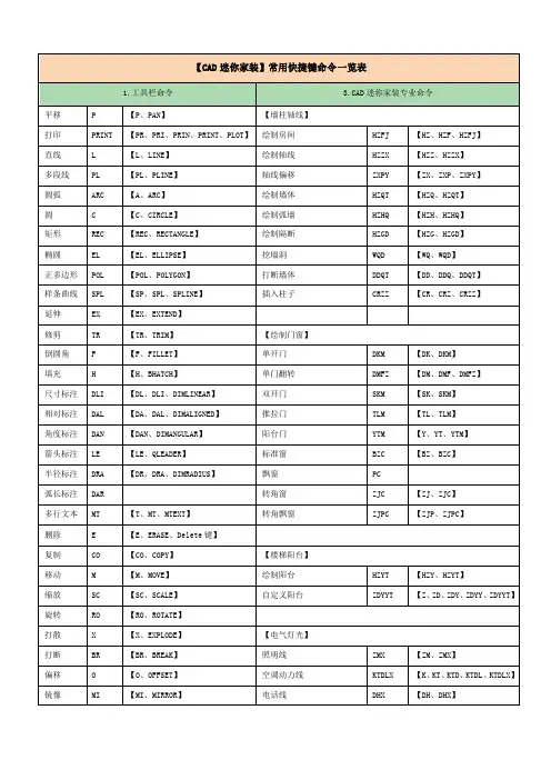 【CAD 迷你家装】常用快捷键命令一览表 - CAD迷你看图