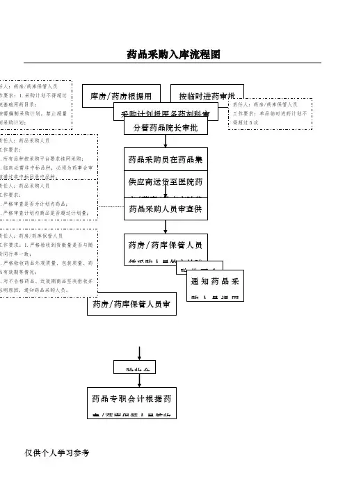 药品采购入库流程图