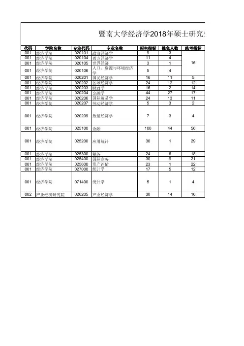 暨南大学经济学2018年硕士研究生报考录取情况统计表