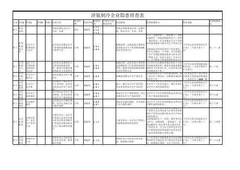 涉氨制冷企业安全生产检查表含检查内容、检查依据、隐患认定、处罚条款