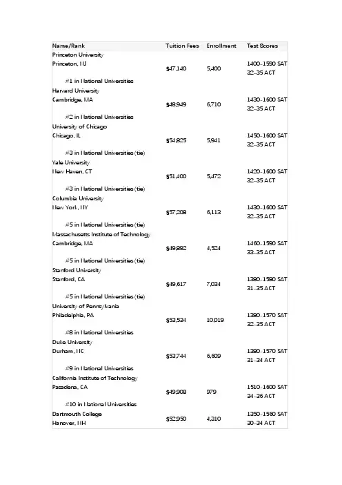 2018-USnews美国大学前百Top100最新排名(带学费-学生人数和分数要求)