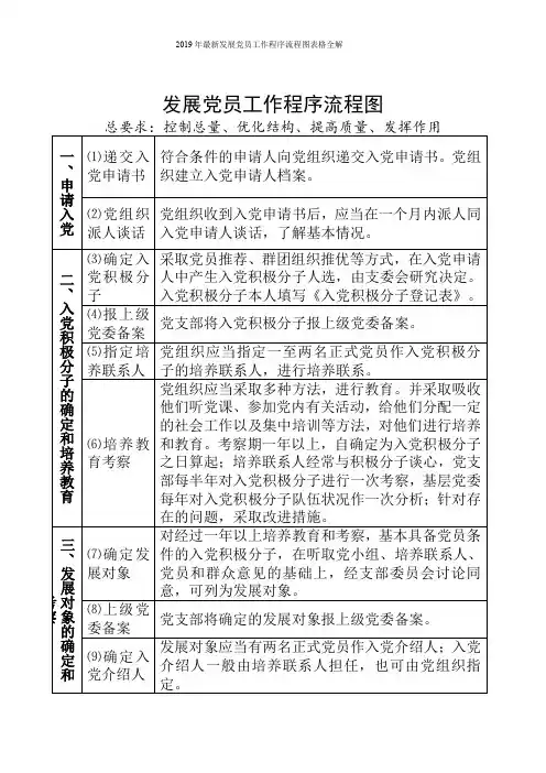 2019年最新发展党员工作程序流程图表格全解
