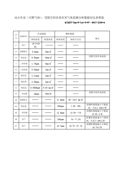 动火作业(可燃气体)、受限空间有毒有害气体监测分析数据对比参照值