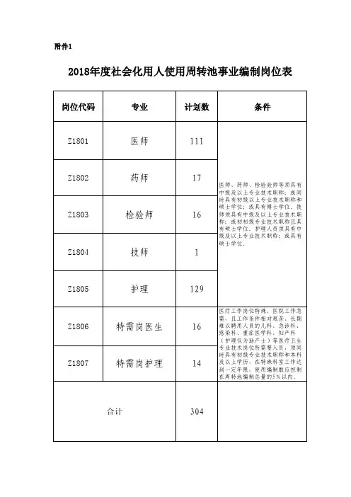 2018年度社会化用人使用周转池事业编制岗位表