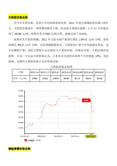 原材料价格走势
