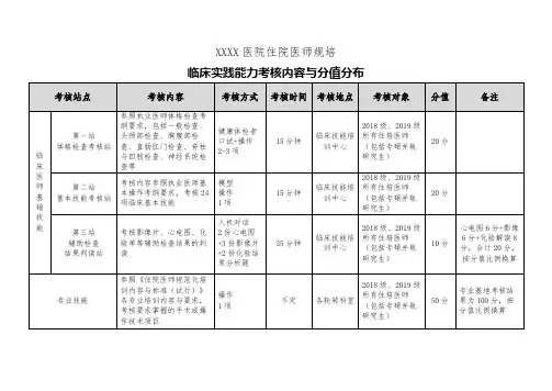 住院医师规培-临床实践能力考核内容与分值分布