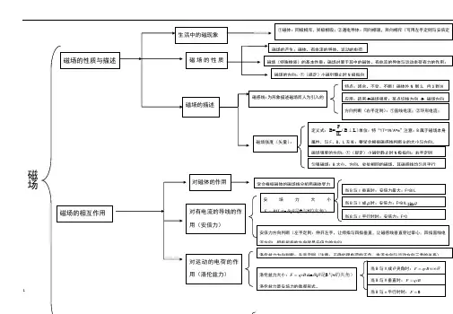 高二物理选修3-1第八章《磁场知识点结构图》最终版S
