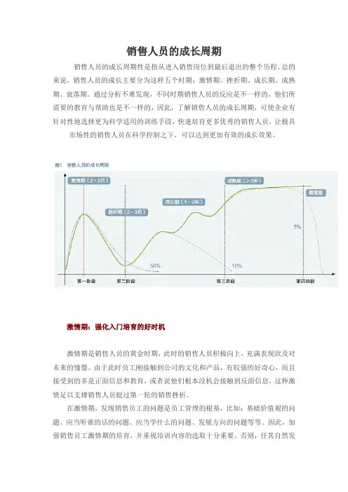 ？销售人员成长周期
