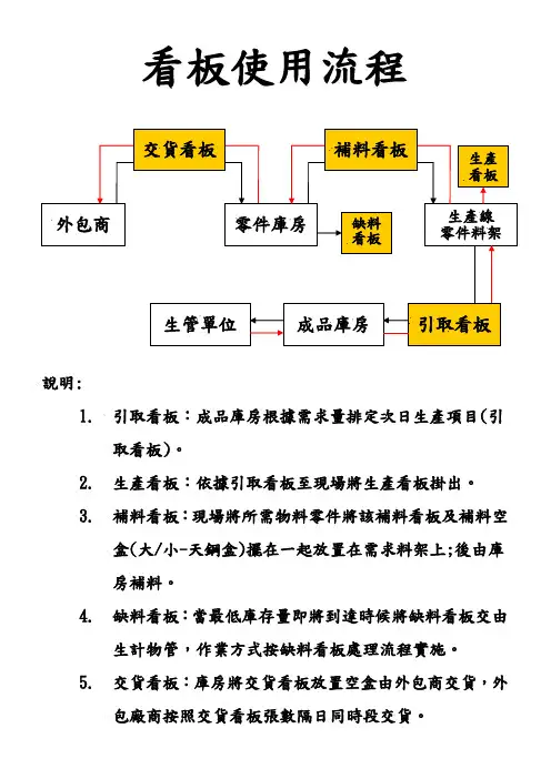 看板使用流程