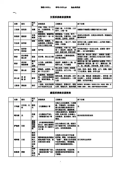 中国佛教宗派简表