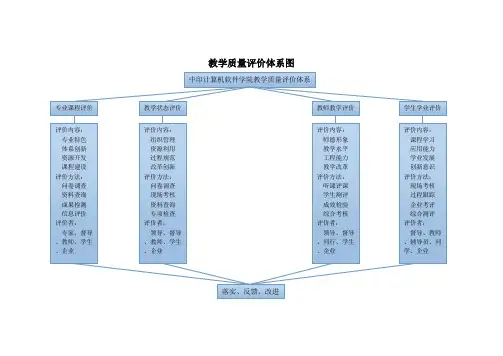 教学质量评价体系图
