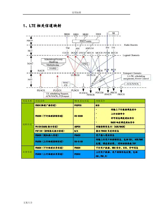 LTE关键知识点总结材料