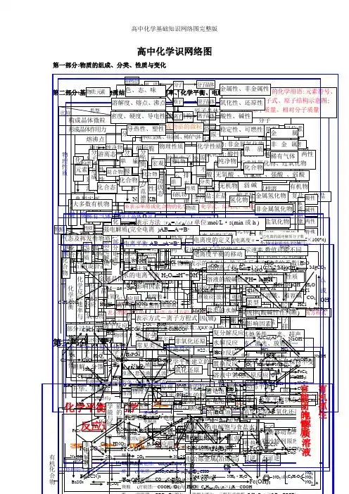 高中化学基础知识网络图完整版