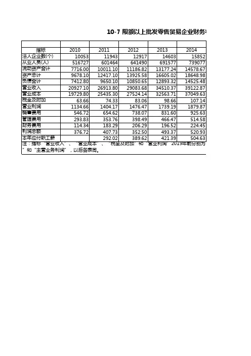 浙江统计年鉴2020社会经济发展指标：限额以上批发零售贸易企业财务状况2010-2019年