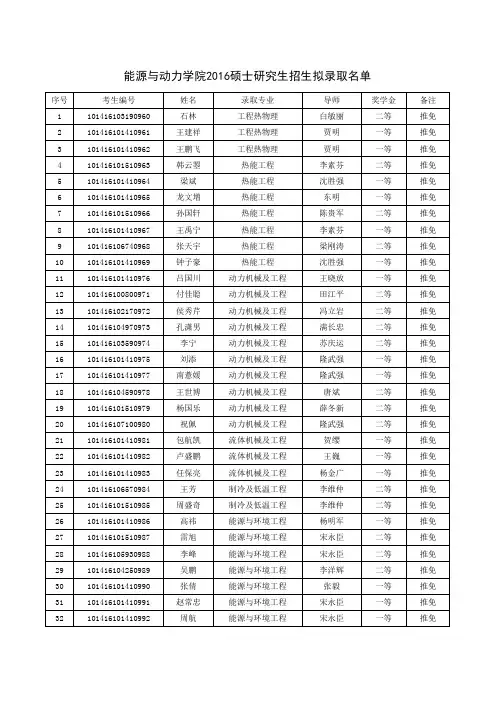 2016年大连理工大学能源与动力学院全日制硕士研究生拟录取名单