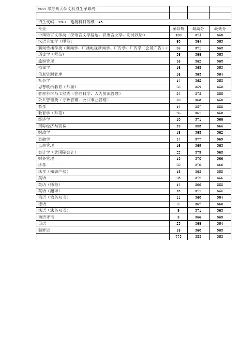 苏州大学2012年至2014年本科生各专业本科生招生录取分数线