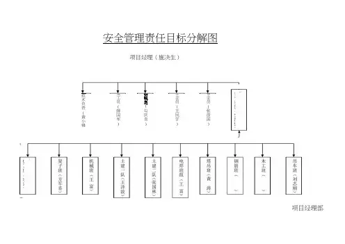 安全管理责任目标分解图(20210204063535)