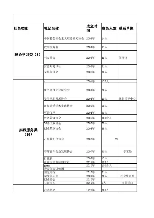 2012--2013年度江南大学学生社团情况统计表