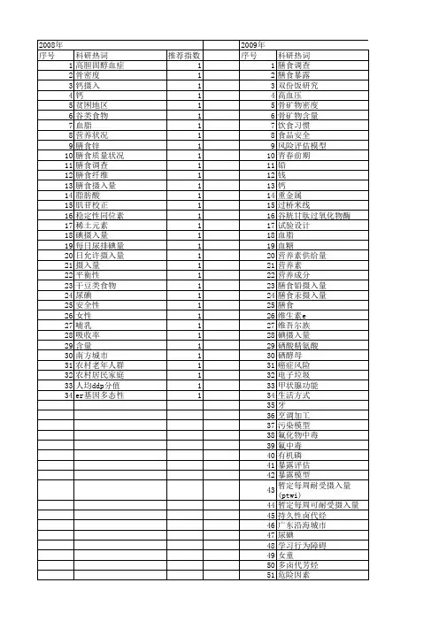 【国家自然科学基金】_膳食摄入量_基金支持热词逐年推荐_【万方软件创新助手】_20140729