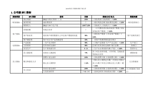 公司及部门KPI指标