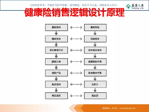 健康险销售逻辑示范课件