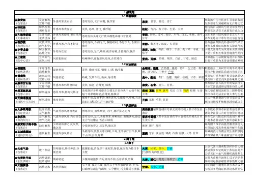 中医执业医师-方剂全