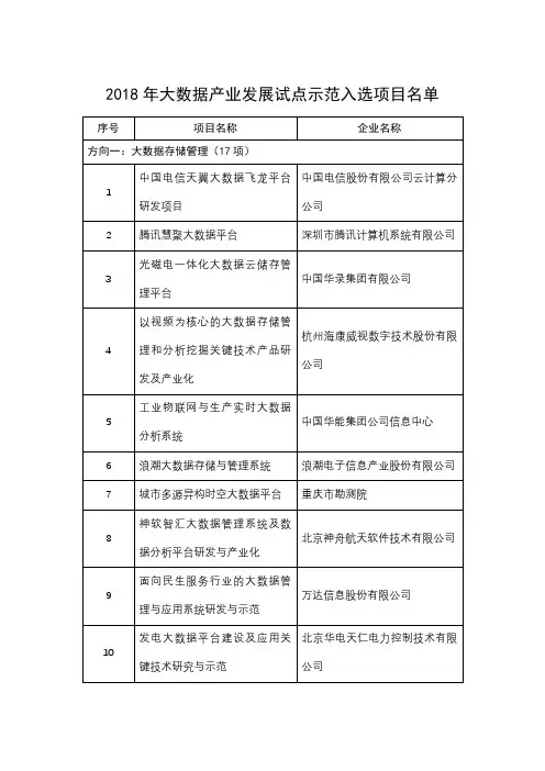 2018年大数据产业发展试点示范入选项目名单【模板】