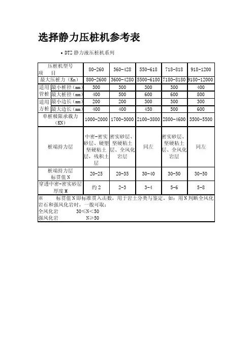 静力压桩机选用参考表