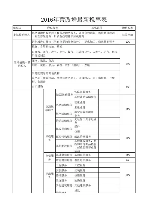 2016年税率表 建筑服务 研发和技术服务 金融服务  物流辅助服务