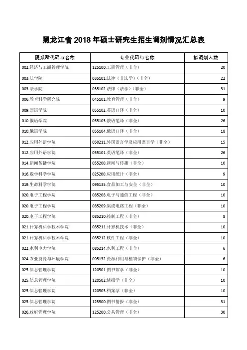 黑龙江2018年硕士研究生招生调剂情况汇总表