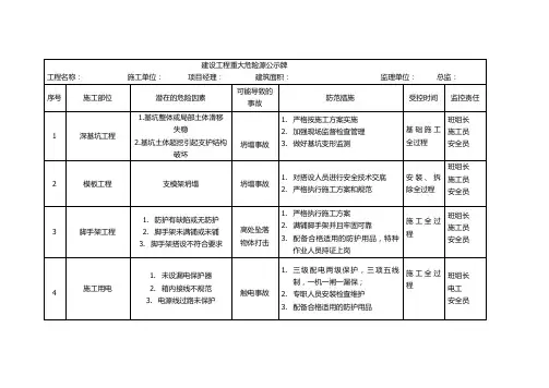 建设工程重大危险源公示牌(参考)