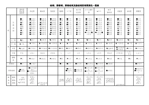 日语词汇动词形容词形容动词助动词词尾变化一览表