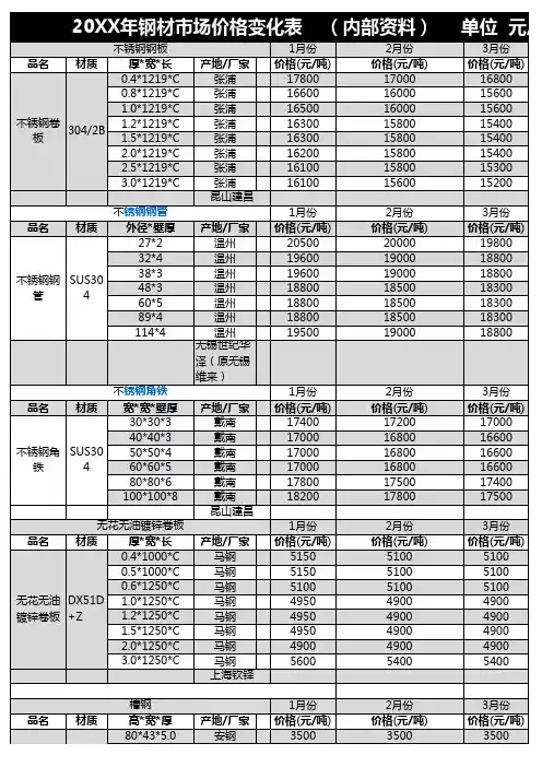 钢材市场价格变化表