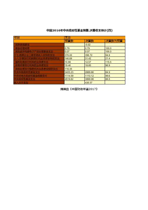 中国财政年鉴2017数据：中国2016年中央政府性基金预算.决算收支统计(四)