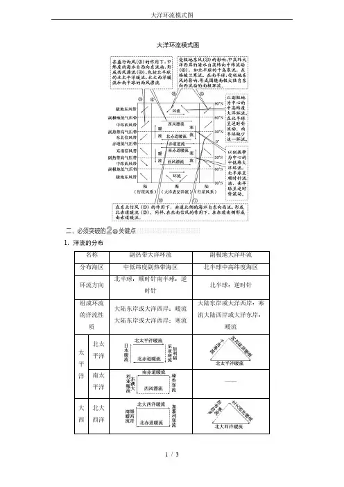 大洋环流模式图