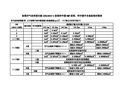 标准空气洁净度分级ISO14644-1标准与中国GMP标准对照表