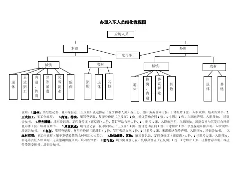 办理入职人员细化流程图
