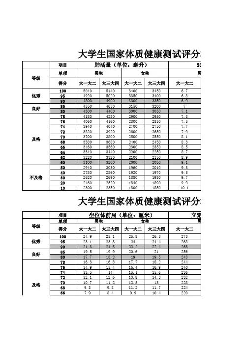 大学生国家体质健康测试评分标准