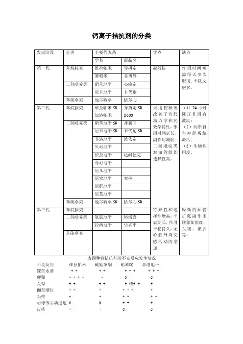 钙离子拮抗剂分类