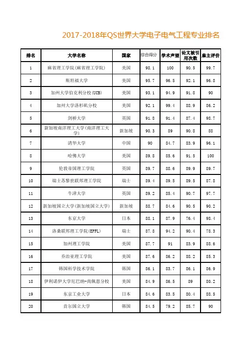 电气工程专业全球排名