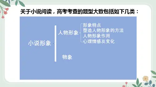 高中语文课件：小说的人物形象