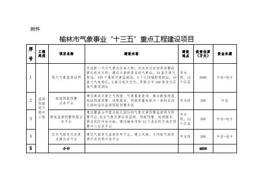 榆林气象事业十三五重点工程建设项目