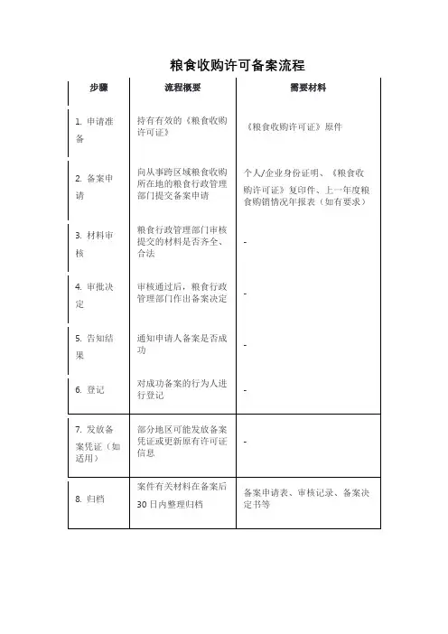 粮食收购许可备案流程