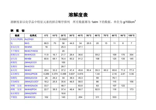 常用无机物 ℃溶解度表
