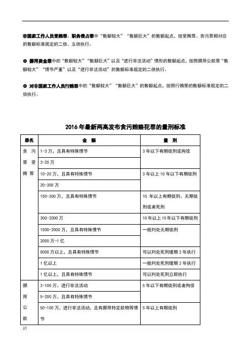 2016两高发布贪污贿赂犯罪的量刑标准