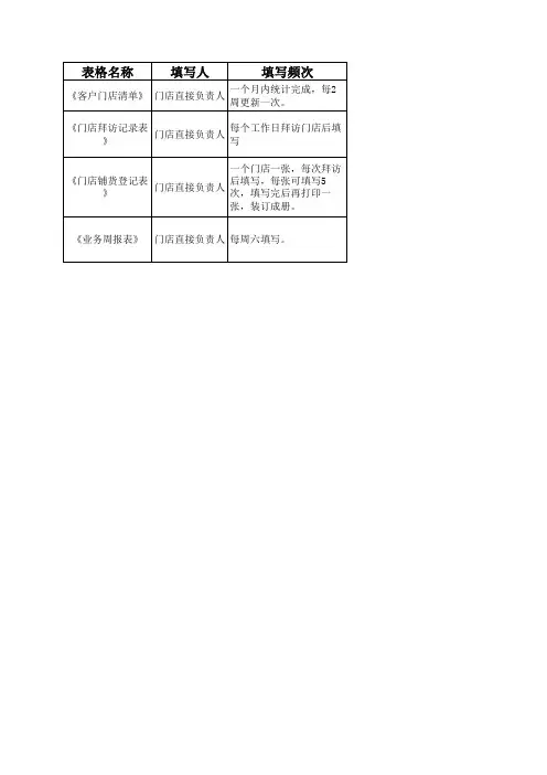 销售人员常用工作表格(快消品行业从业人员必备)